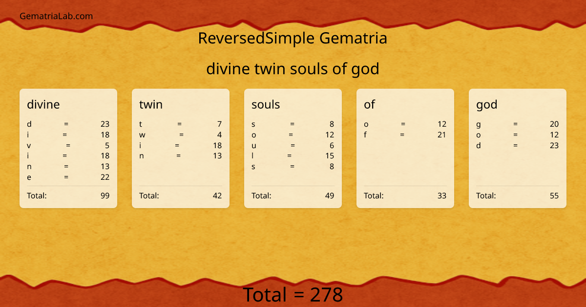 divine twin souls of god in reversedSimple Gematria